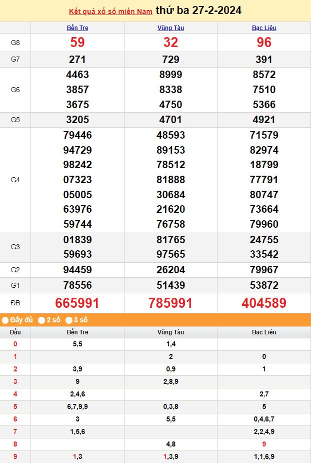 Kết quả Xổ số miền Nam ngày 27/2/2024, KQXSMN ngày 27 tháng 2, XSMN 27/2, xổ số miền Nam hôm nay Kết quả Xổ số miền Nam ngày 27/2/2024, KQXSMN ngày 27 tháng 2, XSMN 27/2, xổ số miền Nam hôm nay