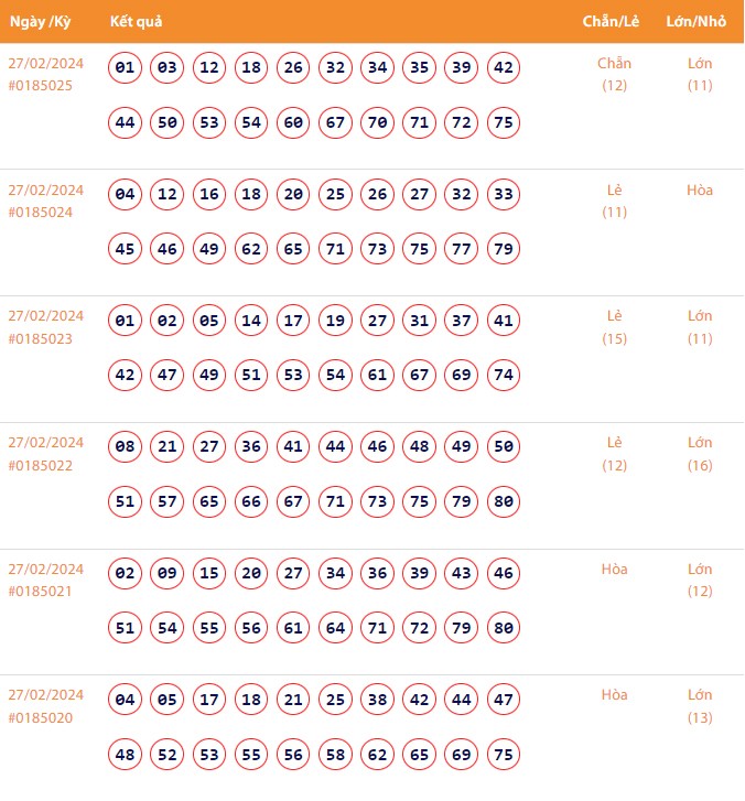 Kết quả xổ số Vietlott Keno ngày 27/2/2024 Kết quả xổ số Vietlott Keno ngày 27/2/2024