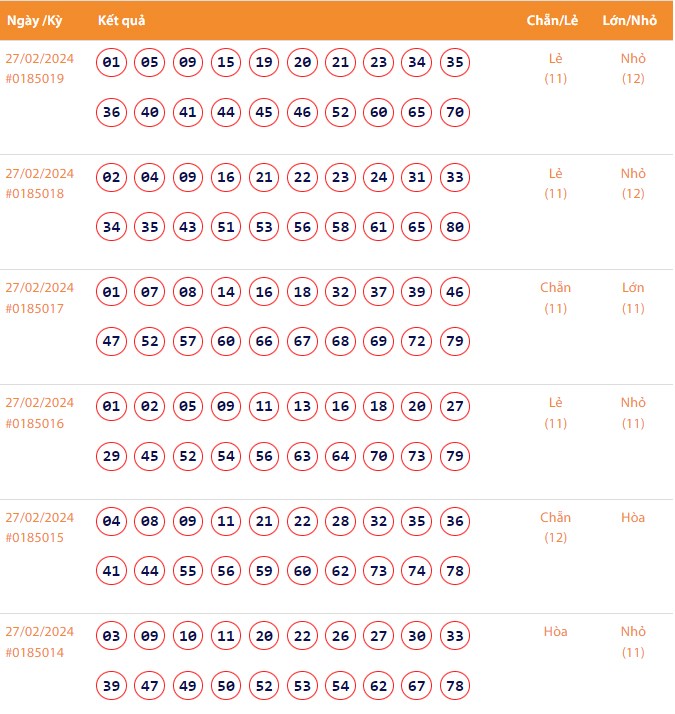 Vietlott 27/2, Kết quả xổ số Keno hôm nay ngày 27/2/2024, Vietlott Keno thứ Ba 27/2 Vietlott 27/2, Kết quả xổ số Keno hôm nay ngày 27/2/2024, Vietlott Keno thứ Ba 27/2