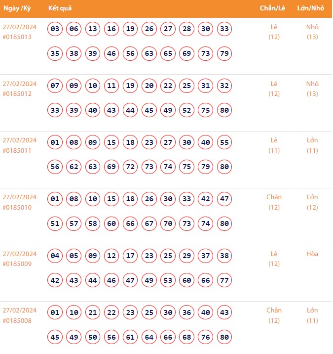 Vietlott 27/2, Kết quả xổ số Keno hôm nay ngày 27/2/2024, Vietlott Keno thứ Ba 27/2 Vietlott 27/2, Kết quả xổ số Keno hôm nay ngày 27/2/2024, Vietlott Keno thứ Ba 27/2