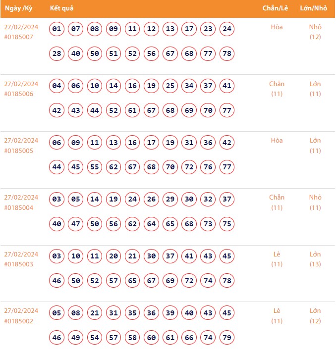 Vietlott 27/2, Kết quả xổ số Keno hôm nay ngày 27/2/2024, Vietlott Keno thứ Ba 27/2 Vietlott 27/2, Kết quả xổ số Keno hôm nay ngày 27/2/2024, Vietlott Keno thứ Ba 27/2