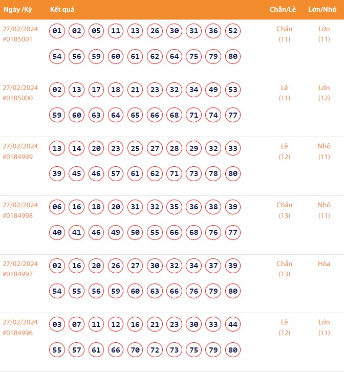 Vietlott 27/2, Kết quả xổ số Keno hôm nay ngày 27/2/2024, Vietlott Keno thứ Ba 27/2 Vietlott 27/2, Kết quả xổ số Keno hôm nay ngày 27/2/2024, Vietlott Keno thứ Ba 27/2
