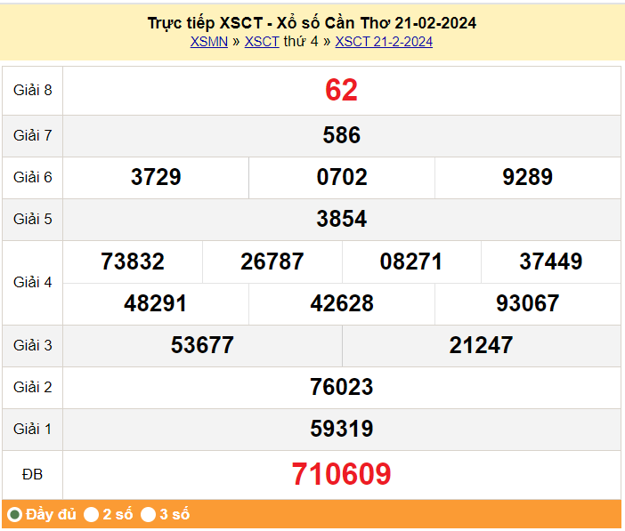 XSCT 21/2, Kết quả Xổ số Cần Thơ ngày 21 tháng 2 XSCT 21/2, Kết quả Xổ số Cần Thơ ngày 21 tháng 2
