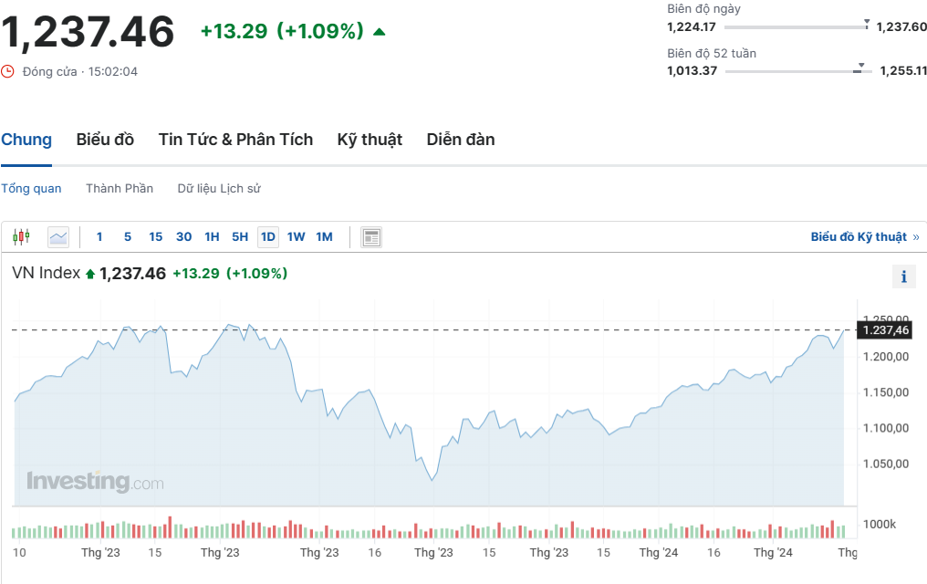 VN-Index tiếp đà thăng tiến, công lớn thuộc về cổ phiếu ngành thép VN-Index tiếp đà thăng tiến, công lớn thuộc về cổ phiếu ngành thép