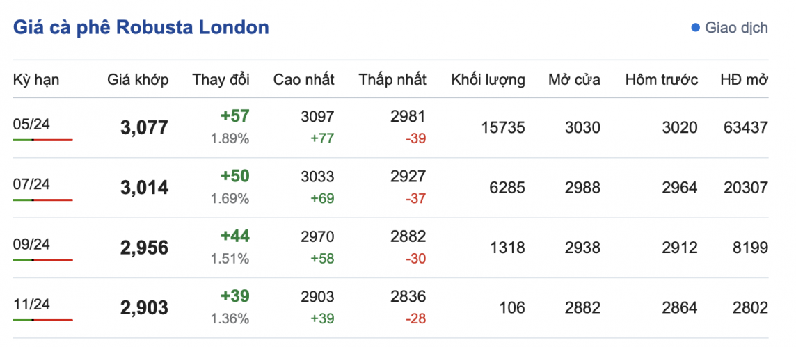 Giá cà phê 28/2, giá cà phê trong nước ngày 28/2/2024 Giá cà phê 28/2, giá cà phê trong nước ngày 28/2/2024