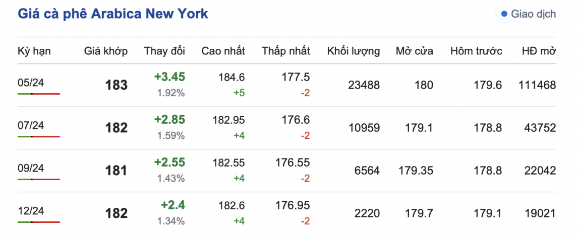 Giá cà phê 28/2, giá cà phê trong nước ngày 28/2/2024 Giá cà phê 28/2, giá cà phê trong nước ngày 28/2/2024