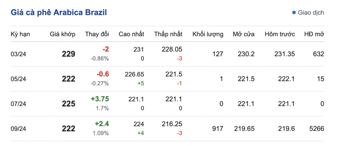 Giá cà phê 28/2, giá cà phê trong nước ngày 28/2/2024 Giá cà phê 28/2, giá cà phê trong nước ngày 28/2/2024