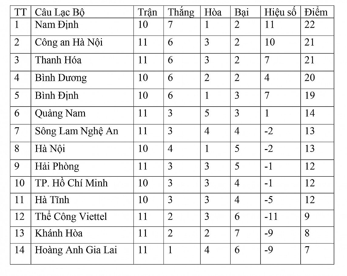 Bảng xếp hạng vòng 11 V-League 2023/2024 ngày 28/2: CAHN áp sát Top 1, SLNA-Hải Phòng chia điểm, Viettel gây thất vọng