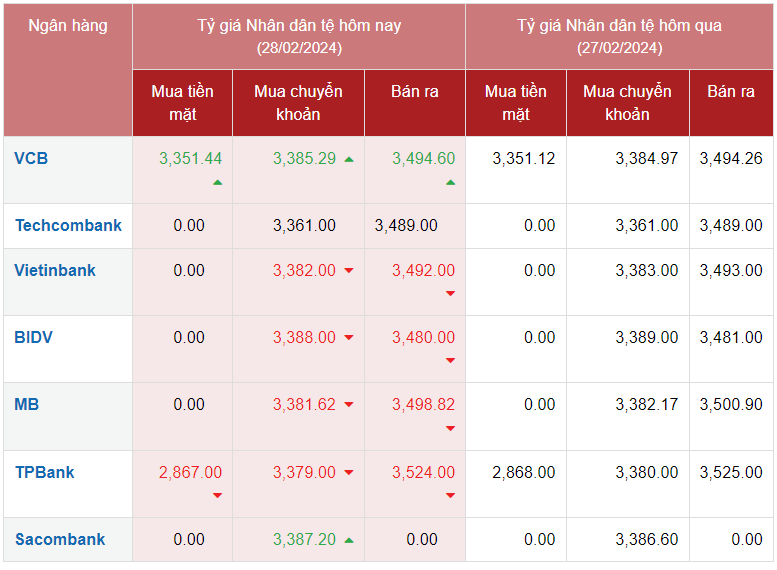 Tỷ giá Nhân dân tệ hôm nay 28/2/2024: