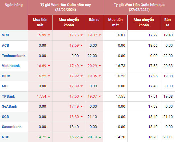 Tỷ giá Won Hàn Quốc hôm nay 28/2/2024: Tỷ giá Won Hàn Quốc hôm nay 28/2/2024:
