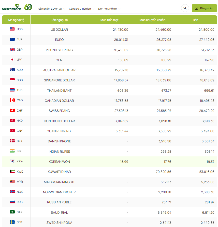 Tỷ giá Won Hàn Quốc hôm nay 28/2/2024: Tỷ giá Won Hàn Quốc hôm nay 28/2/2024:
