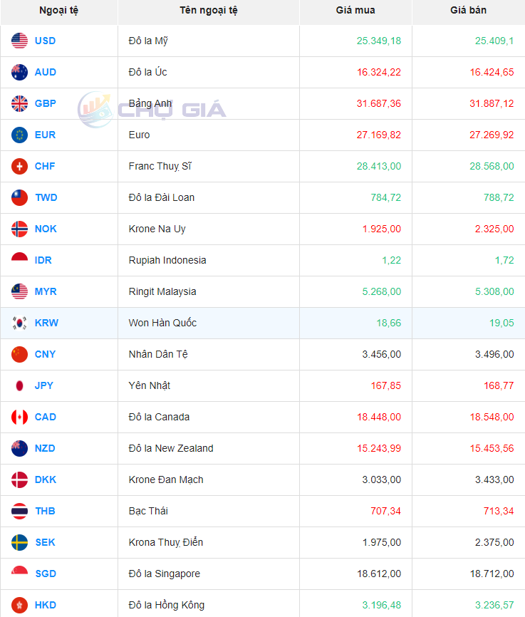 Tỷ giá Won Hàn Quốc hôm nay 28/2/2024: Tỷ giá Won Hàn Quốc hôm nay 28/2/2024: