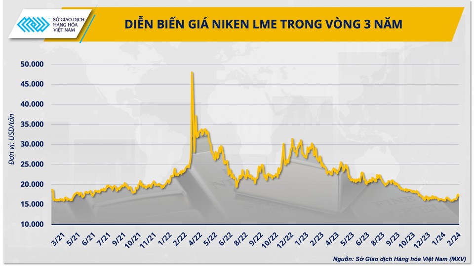 Niken Nga ‘thoát’ cấm vận, giá niken sẽ diễn biến ra sao? Niken Nga ‘thoát’ cấm vận, giá niken sẽ diễn biến ra sao?
