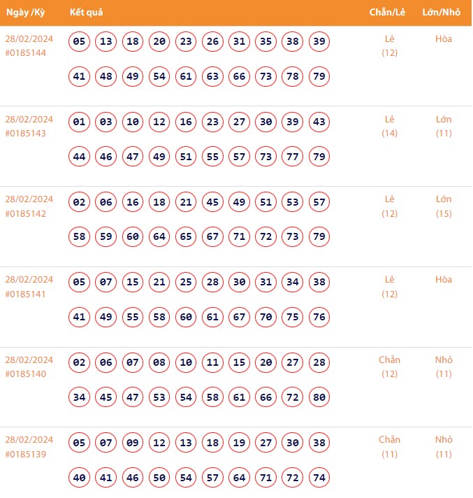 Vietlott 28/2, Kết quả xổ số Keno hôm nay ngày 28/2/2024, Vietlott Keno thứ Tư 28/2 Vietlott 28/2, Kết quả xổ số Keno hôm nay ngày 28/2/2024, Vietlott Keno thứ Tư 28/2