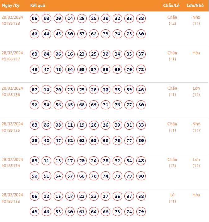 Vietlott 28/2, Kết quả xổ số Keno hôm nay ngày 28/2/2024, Vietlott Keno thứ Tư 28/2 Vietlott 28/2, Kết quả xổ số Keno hôm nay ngày 28/2/2024, Vietlott Keno thứ Tư 28/2