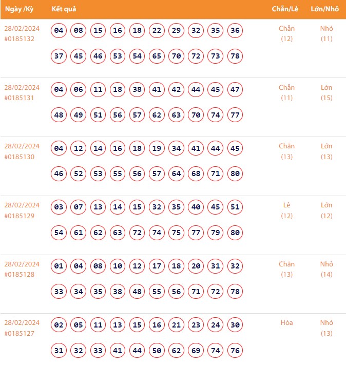 Vietlott 28/2, Kết quả xổ số Keno hôm nay ngày 28/2/2024, Vietlott Keno thứ Tư 28/2 Vietlott 28/2, Kết quả xổ số Keno hôm nay ngày 28/2/2024, Vietlott Keno thứ Tư 28/2