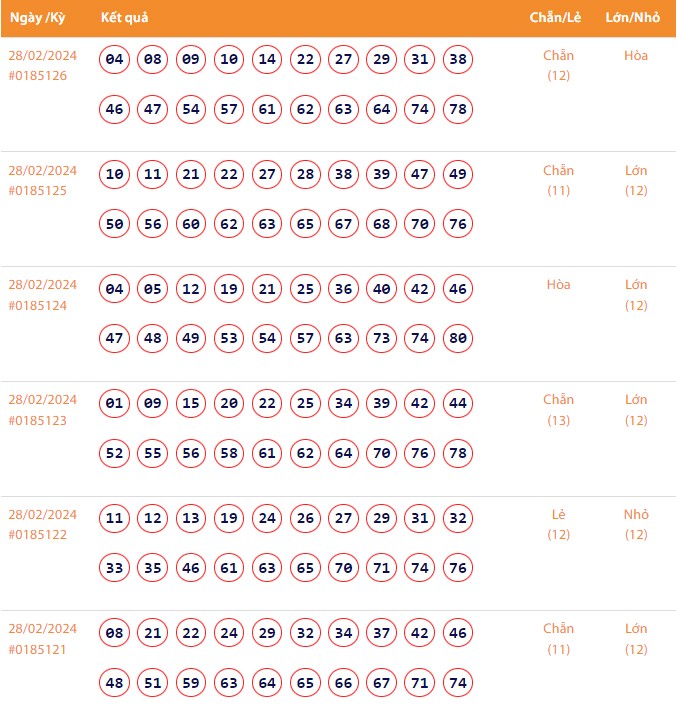 Vietlott 28/2, Kết quả xổ số Keno hôm nay ngày 28/2/2024, Vietlott Keno thứ Tư 28/2 Vietlott 28/2, Kết quả xổ số Keno hôm nay ngày 28/2/2024, Vietlott Keno thứ Tư 28/2