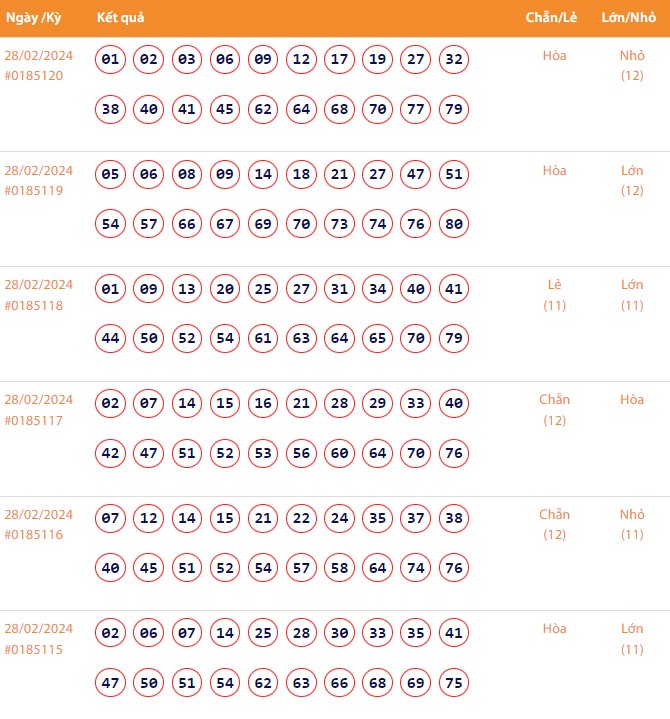 Vietlott 28/2, Kết quả xổ số Keno hôm nay ngày 28/2/2024, Vietlott Keno thứ Tư 28/2 Vietlott 28/2, Kết quả xổ số Keno hôm nay ngày 28/2/2024, Vietlott Keno thứ Tư 28/2