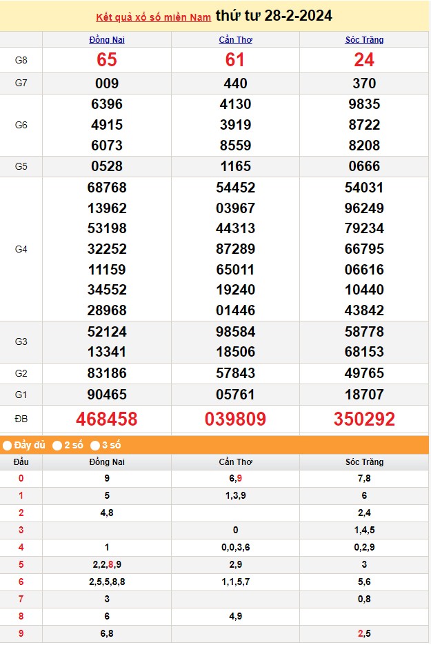 Kết quả Xổ số miền Nam ngày 29/2/2024, KQXSMN ngày 29 tháng 2, XSMN 29/2, xổ số miền Nam hôm nay