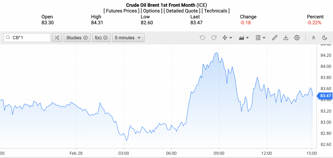 Giá xăng dầu hôm nay ngày 29/2/2024: Giá dầu Giá xăng dầu hôm nay ngày 29/2/2024: Giá dầu