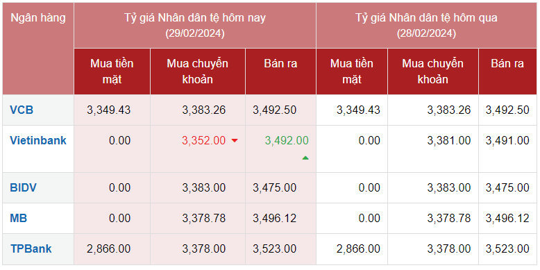 Tỷ giá Nhân dân tệ hôm nay 29/2/2024: Tỷ giá Nhân dân tệ hôm nay 29/2/2024:
