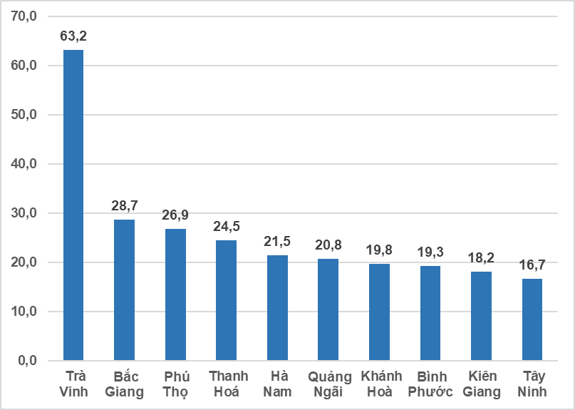 Chỉ số sản xuất công nghiệp tăng ở 56 địa phương trong 2 tháng đầu năm 2024 Chỉ số sản xuất công nghiệp tăng ở 56 địa phương trong 2 tháng đầu năm 2024