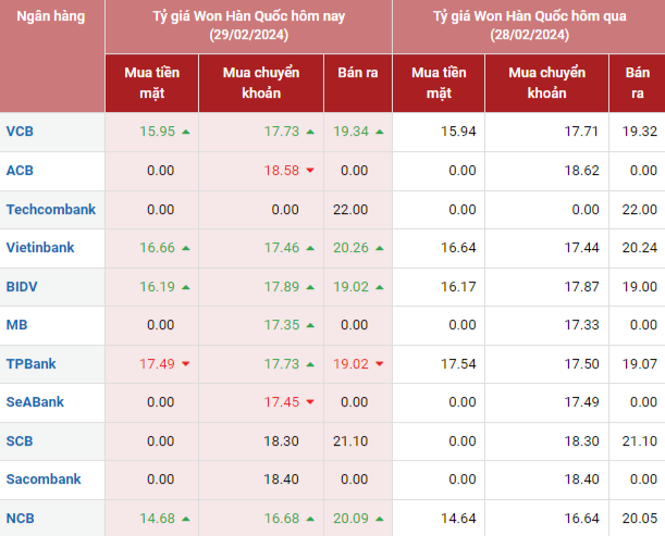Tỷ giá Won Hàn Quốc hôm nay 29/2/2024: Tỷ giá Won Hàn Quốc hôm nay 29/2/2024:
