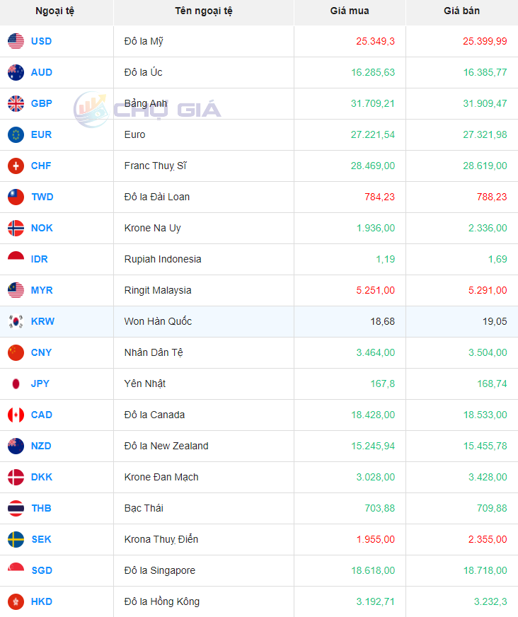 Tỷ giá Won Hàn Quốc hôm nay 29/2/2024: Tỷ giá Won Hàn Quốc hôm nay 29/2/2024: