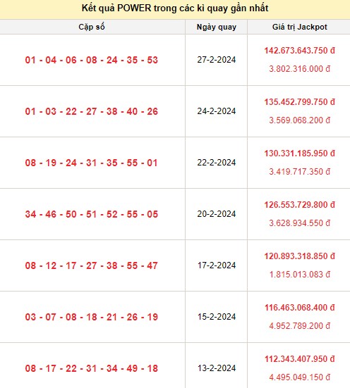 Kết quả xổ số Vietlott Power trong các kỳ quay gần nhất Kết quả xổ số Vietlott Power trong các kỳ quay gần nhất