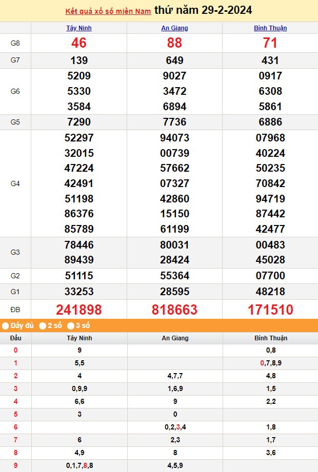 Kết quả Xổ số miền Nam ngày 29/2/2024, KQXSMN ngày 29 tháng 2, XSMN 29/2, xổ số miền Nam hôm nay Kết quả Xổ số miền Nam ngày 29/2/2024, KQXSMN ngày 29 tháng 2, XSMN 29/2, xổ số miền Nam hôm nay