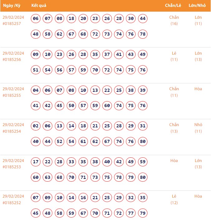 Vietlott 29/2, Kết quả xổ số Keno hôm nay ngày 29/2/2024, Vietlott Keno thứ Năm 29/2 Vietlott 29/2, Kết quả xổ số Keno hôm nay ngày 29/2/2024, Vietlott Keno thứ Năm 29/2