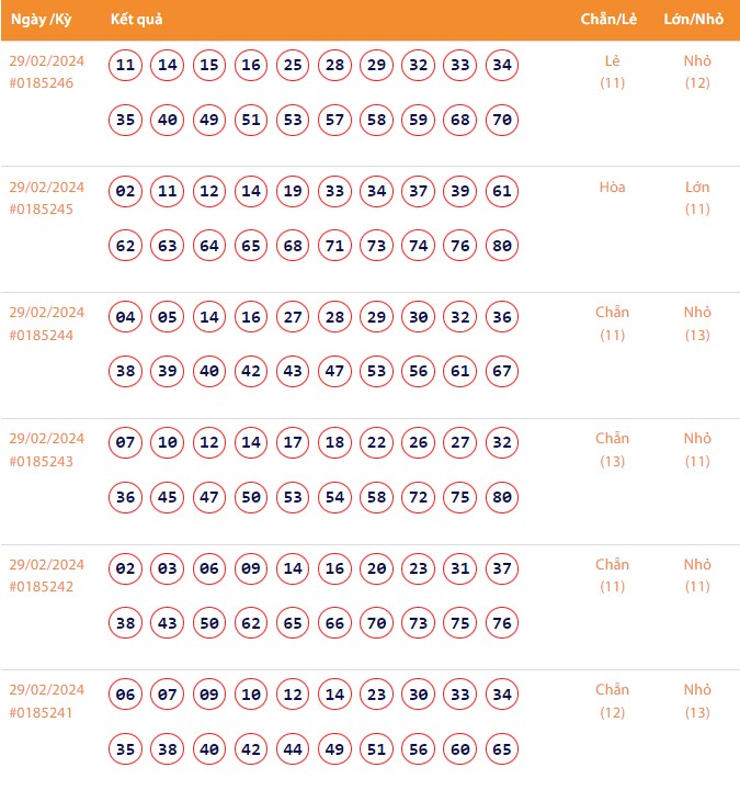 Vietlott 29/2, Kết quả xổ số Keno hôm nay ngày 29/2/2024, Vietlott Keno thứ Năm 29/2 Vietlott 29/2, Kết quả xổ số Keno hôm nay ngày 29/2/2024, Vietlott Keno thứ Năm 29/2