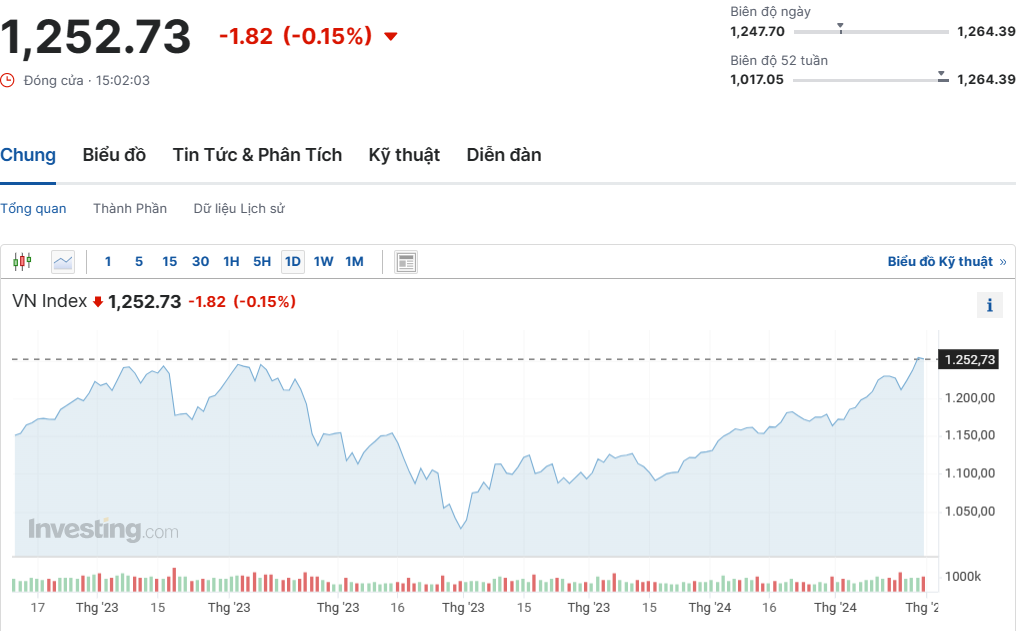 VN-Index giảm gần 2 điểm sau 3 phiên tăng ấn tượng VN-Index giảm gần 2 điểm sau 3 phiên tăng ấn tượng