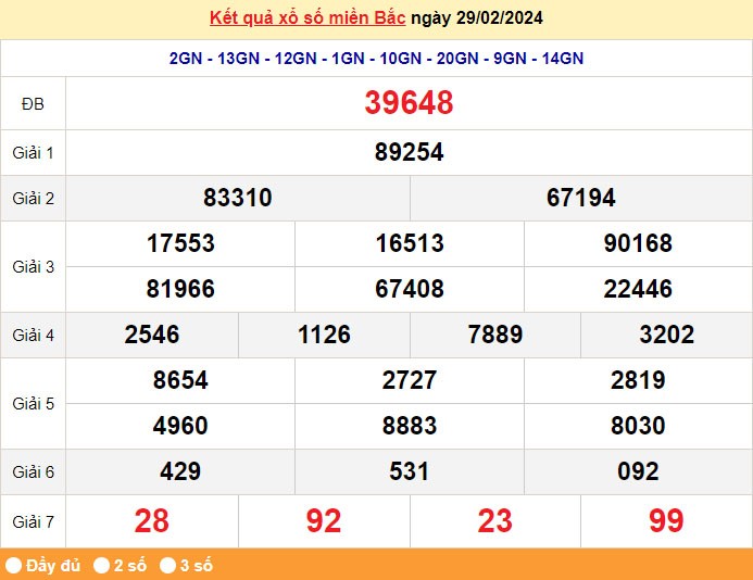 Kết quả Xổ số miền Bắc ngày 1/3/2024, KQXSMB ngày 1 tháng 3, XSMB 1/3, xổ số miền Bắc hôm nay