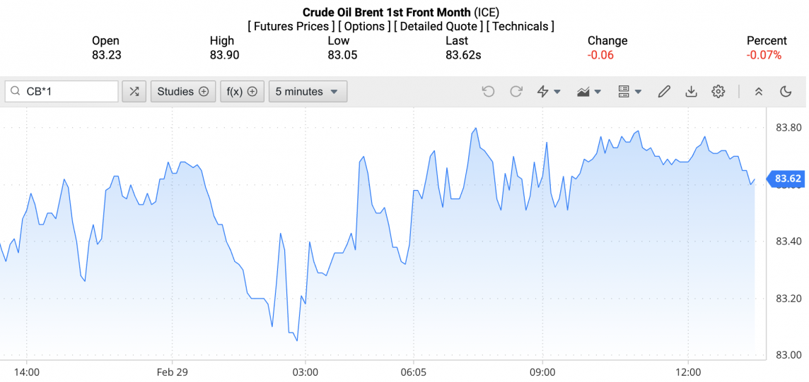 Giá xăng dầu hôm nay ngày 1/3/2024: Giá dầu Giá xăng dầu hôm nay ngày 1/3/2024: Giá dầu