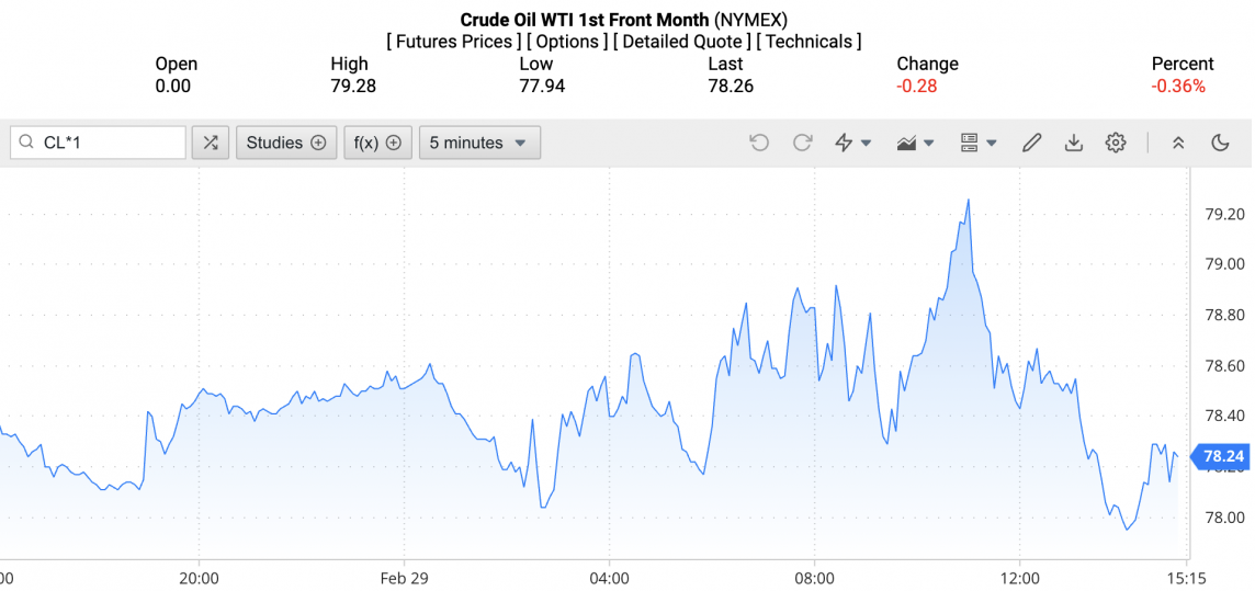 Giá xăng dầu hôm nay ngày 1/3/2024: Giá dầu Giá xăng dầu hôm nay ngày 1/3/2024: Giá dầu