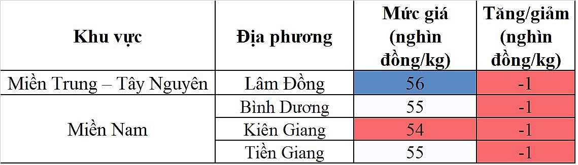 Biến động giá heo hơi Biến động giá heo hơi