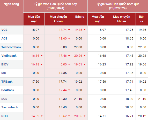 Tỷ giá Won Hàn Quốc hôm nay 1/3/2024: Tỷ giá Won Hàn Quốc hôm nay 1/3/2024:
