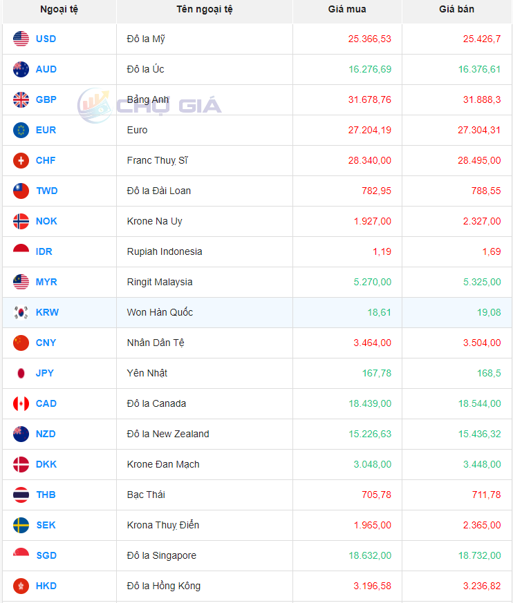 Tỷ giá Won Hàn Quốc hôm nay 1/3/2024: Tỷ giá Won Hàn Quốc hôm nay 1/3/2024: