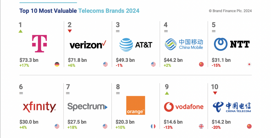 Viettel là thương hiệu viễn thông mạnh nhất Châu Á