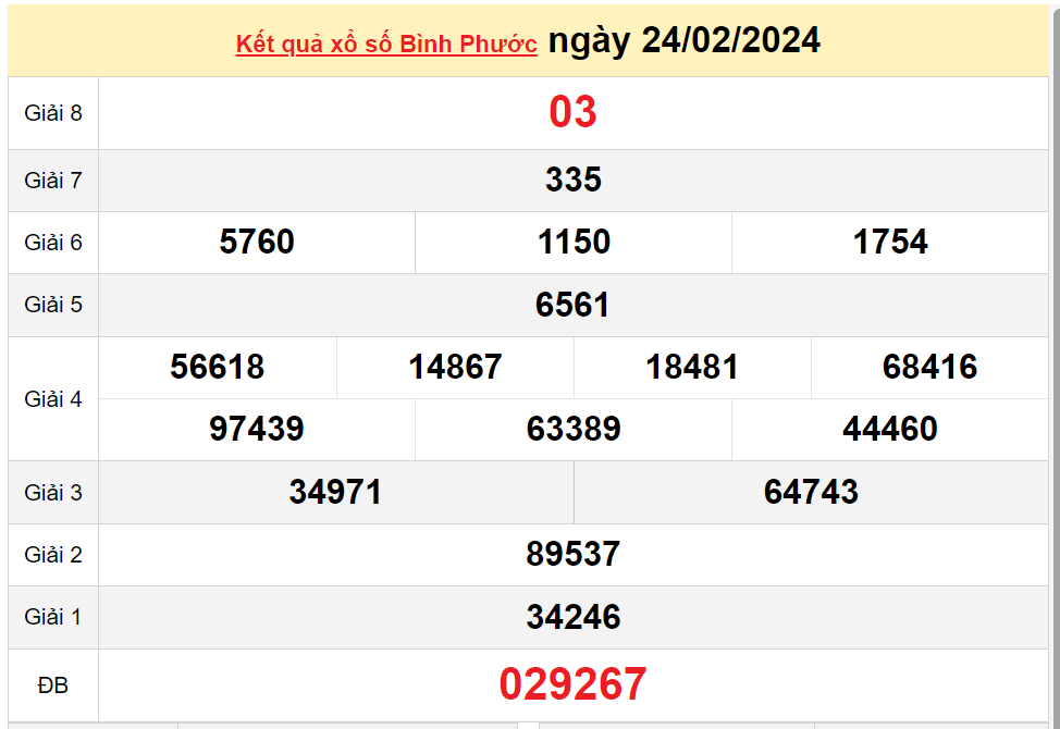 XSBP 2/3, Xem kết quả xổ số Bình Phước hôm nay 2/3/2024, xổ số Bình Phước ngày 2 tháng 3 XSBP 2/3, Xem kết quả xổ số Bình Phước hôm nay 2/3/2024, xổ số Bình Phước ngày 2 tháng 3