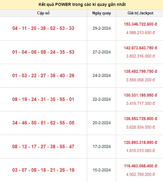 Kết quả xổ số Vietlott Power trong các kỳ quay gần nhất Kết quả xổ số Vietlott Power trong các kỳ quay gần nhất