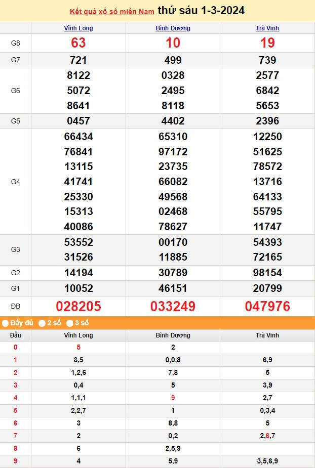 XSMN 2/3, Kết quả xổ số miền Nam hôm nay 2/3/2024, xổ số miền Nam ngày 2 tháng 3,trực tiếp XSMN 2/3 XSMN 2/3, Kết quả xổ số miền Nam hôm nay 2/3/2024, xổ số miền Nam ngày 2 tháng 3,trực tiếp XSMN 2/3