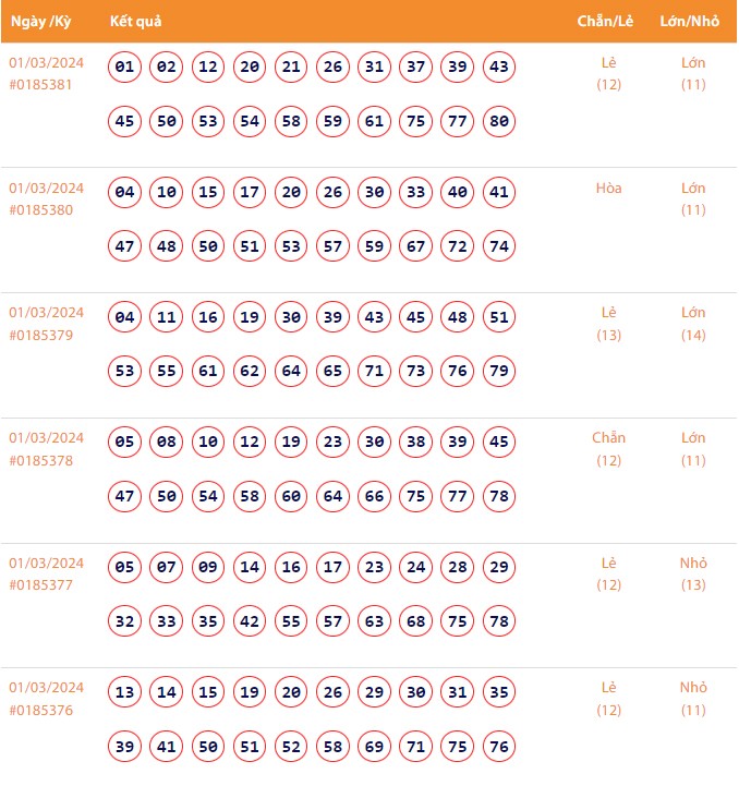Vietlott 1/3, Kết quả xổ số Keno hôm nay ngày 1/3/2024, Vietlott Keno thứ Sáu 1/3 Vietlott 1/3, Kết quả xổ số Keno hôm nay ngày 1/3/2024, Vietlott Keno thứ Sáu 1/3