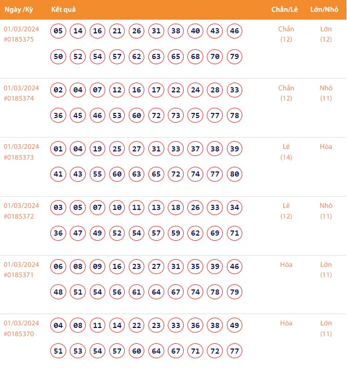 Vietlott 1/3, Kết quả xổ số Keno hôm nay ngày 1/3/2024, Vietlott Keno thứ Sáu 1/3 Vietlott 1/3, Kết quả xổ số Keno hôm nay ngày 1/3/2024, Vietlott Keno thứ Sáu 1/3
