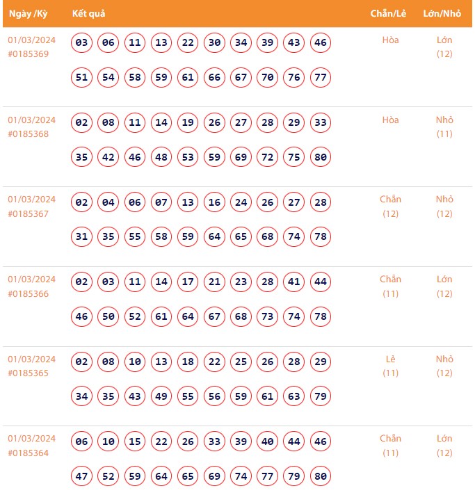 Vietlott 1/3, Kết quả xổ số Keno hôm nay ngày 1/3/2024, Vietlott Keno thứ Sáu 1/3 Vietlott 1/3, Kết quả xổ số Keno hôm nay ngày 1/3/2024, Vietlott Keno thứ Sáu 1/3