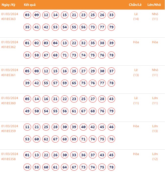 Vietlott 1/3, Kết quả xổ số Keno hôm nay ngày 1/3/2024, Vietlott Keno thứ Sáu 1/3 Vietlott 1/3, Kết quả xổ số Keno hôm nay ngày 1/3/2024, Vietlott Keno thứ Sáu 1/3