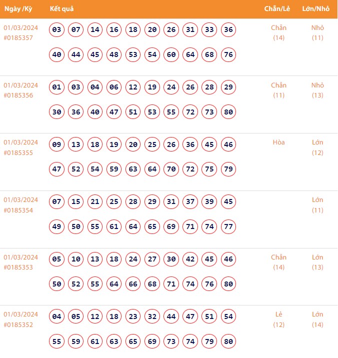 Vietlott 1/3, Kết quả xổ số Keno hôm nay ngày 1/3/2024, Vietlott Keno thứ Sáu 1/3 Vietlott 1/3, Kết quả xổ số Keno hôm nay ngày 1/3/2024, Vietlott Keno thứ Sáu 1/3