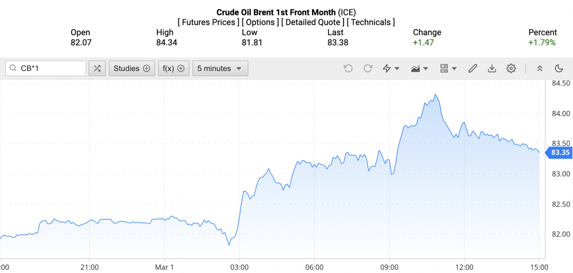 Giá xăng dầu hôm nay ngày 2/3/2024: Giá dầu Giá xăng dầu hôm nay ngày 2/3/2024: Giá dầu
