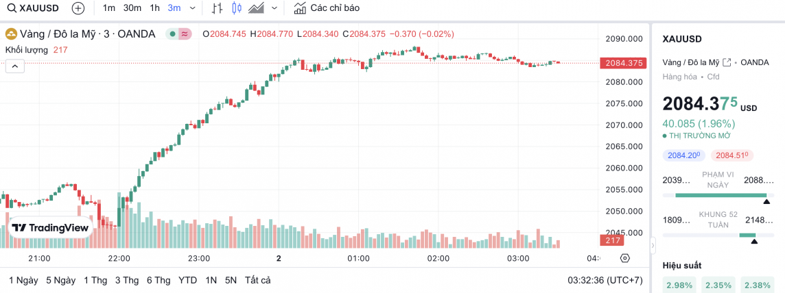 Giá vàng hôm nay 2/3/2024: Vàng Giá vàng hôm nay 2/3/2024: Vàng